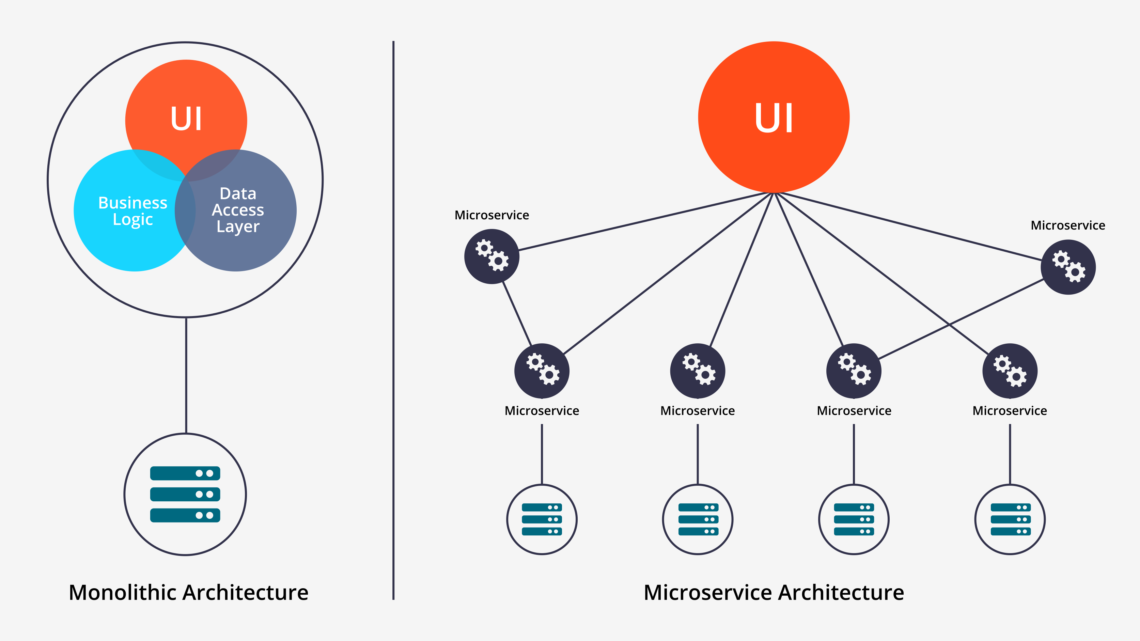 Digital Transformation to Microservices – The Approach